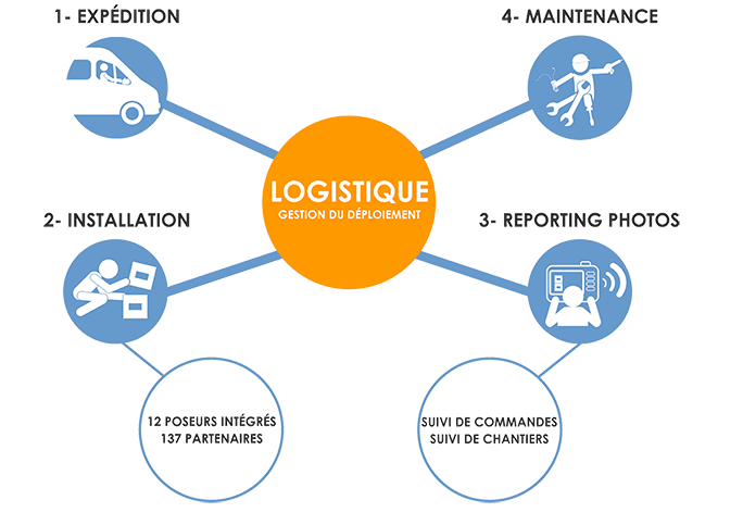 Schéma logistique